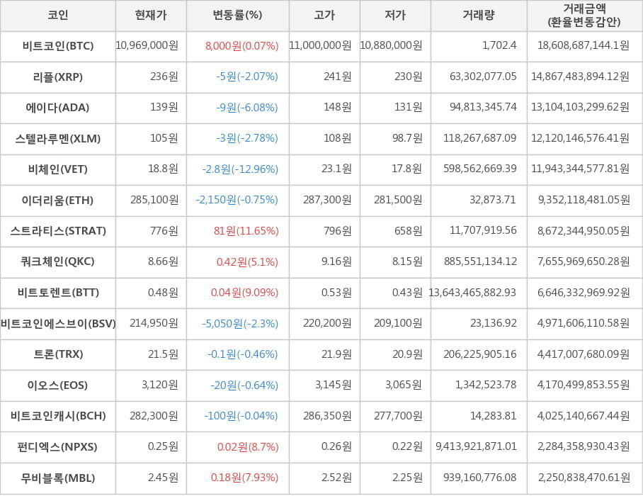 비트코인, 리플, 에이다, 스텔라루멘, 비체인, 이더리움, 스트라티스, 쿼크체인, 비트토렌트, 비트코인에스브이, 트론, 이오스, 비트코인캐시, 펀디엑스, 무비블록