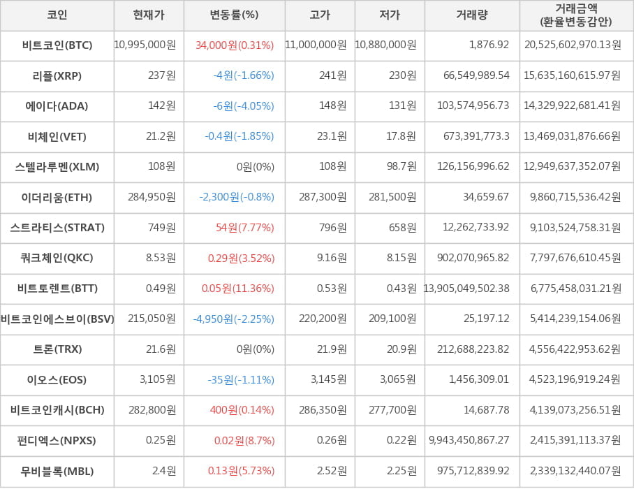 비트코인, 리플, 에이다, 비체인, 스텔라루멘, 이더리움, 스트라티스, 쿼크체인, 비트토렌트, 비트코인에스브이, 트론, 이오스, 비트코인캐시, 펀디엑스, 무비블록