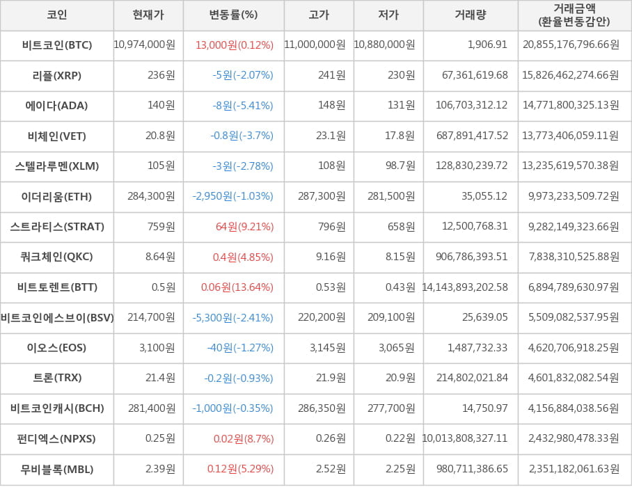 비트코인, 리플, 에이다, 비체인, 스텔라루멘, 이더리움, 스트라티스, 쿼크체인, 비트토렌트, 비트코인에스브이, 이오스, 트론, 비트코인캐시, 펀디엑스, 무비블록