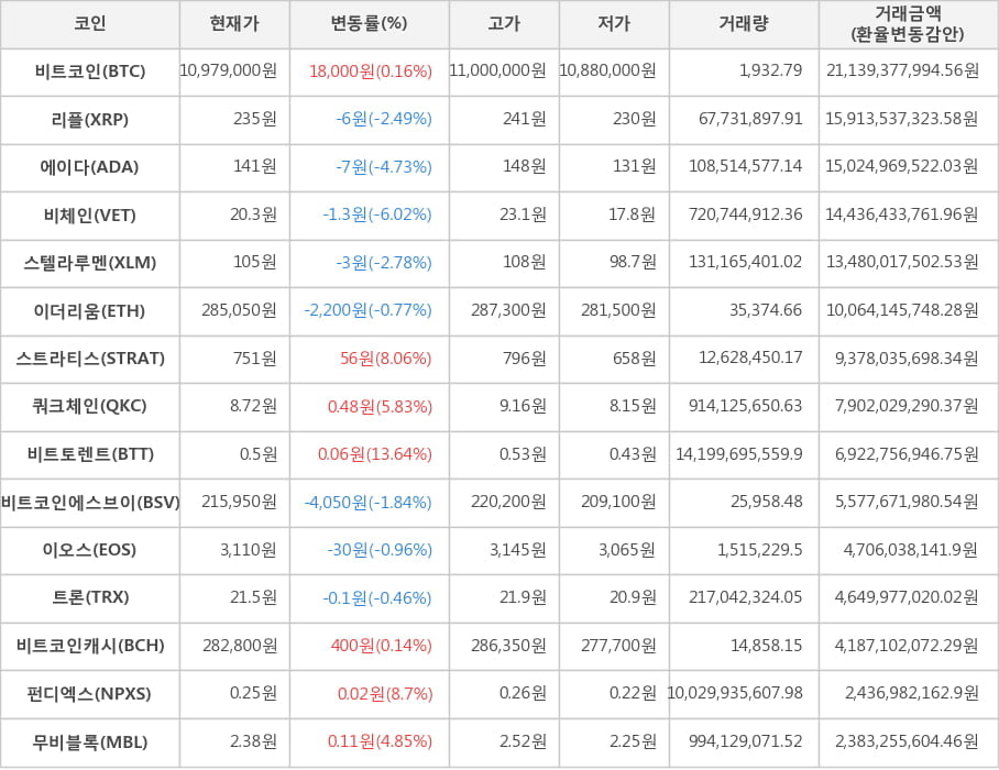 비트코인, 리플, 에이다, 비체인, 스텔라루멘, 이더리움, 스트라티스, 쿼크체인, 비트토렌트, 비트코인에스브이, 이오스, 트론, 비트코인캐시, 펀디엑스, 무비블록