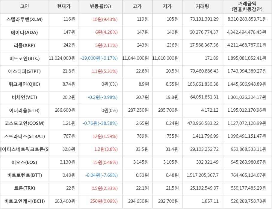 비트코인, 스텔라루멘, 에이다, 리플, 에스티피, 쿼크체인, 비체인, 이더리움, 코스모코인, 스트라티스, 스테이터스네트워크토큰, 이오스, 비트토렌트, 트론, 비트코인캐시