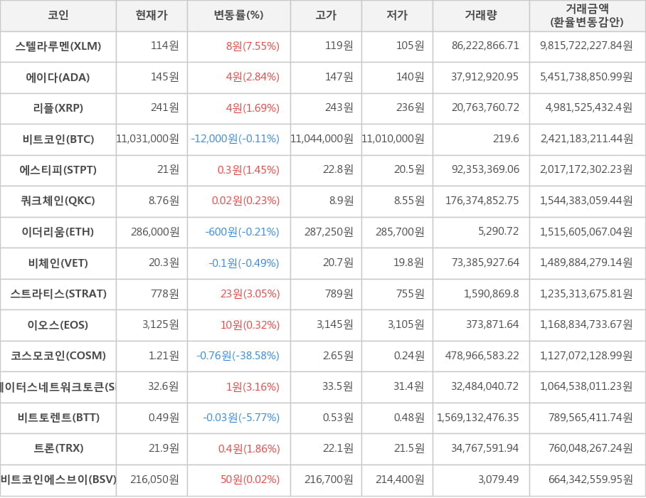 비트코인, 스텔라루멘, 에이다, 리플, 에스티피, 쿼크체인, 이더리움, 비체인, 스트라티스, 이오스, 코스모코인, 스테이터스네트워크토큰, 비트토렌트, 트론, 비트코인에스브이