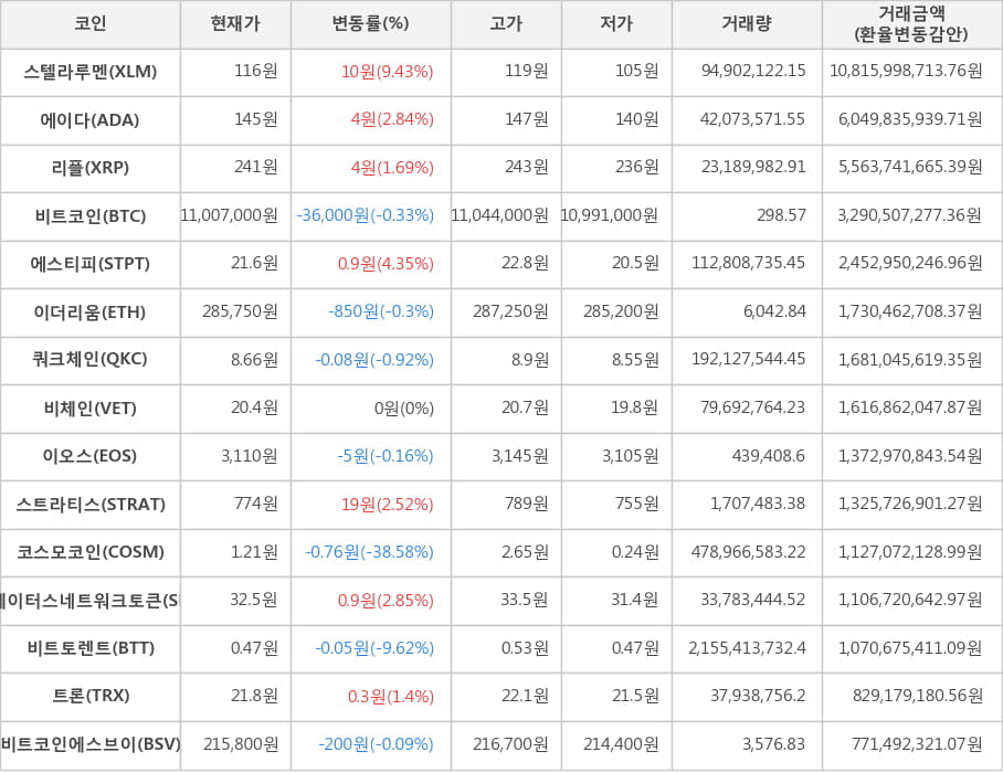 비트코인, 스텔라루멘, 에이다, 리플, 에스티피, 이더리움, 쿼크체인, 비체인, 이오스, 스트라티스, 코스모코인, 스테이터스네트워크토큰, 비트토렌트, 트론, 비트코인에스브이