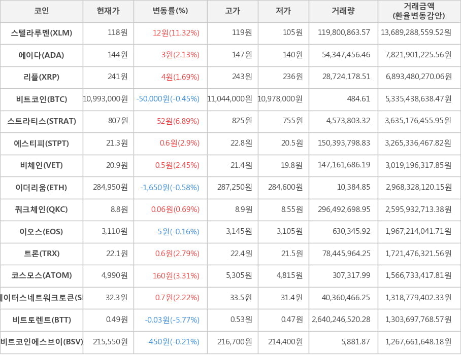 비트코인, 스텔라루멘, 에이다, 리플, 스트라티스, 에스티피, 비체인, 이더리움, 쿼크체인, 이오스, 트론, 코스모스, 스테이터스네트워크토큰, 비트토렌트, 비트코인에스브이