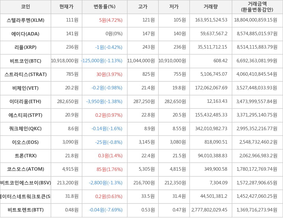 비트코인, 스텔라루멘, 에이다, 리플, 스트라티스, 비체인, 이더리움, 에스티피, 쿼크체인, 이오스, 트론, 코스모스, 비트코인에스브이, 스테이터스네트워크토큰, 비트토렌트