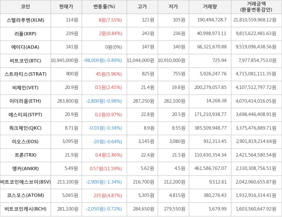 비트코인, 스텔라루멘, 리플, 에이다, 스트라티스, 비체인, 이더리움, 에스티피, 쿼크체인, 이오스, 트론, 앵커, 비트코인에스브이, 코스모스, 비트코인캐시