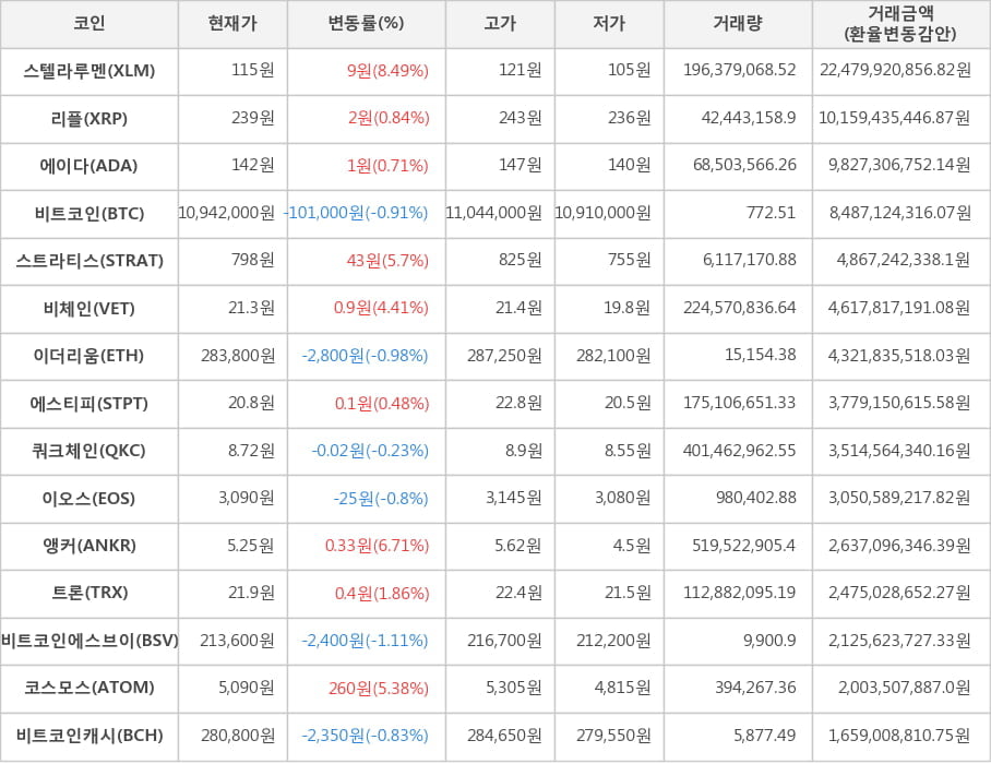 비트코인, 스텔라루멘, 리플, 에이다, 스트라티스, 비체인, 이더리움, 에스티피, 쿼크체인, 이오스, 앵커, 트론, 비트코인에스브이, 코스모스, 비트코인캐시