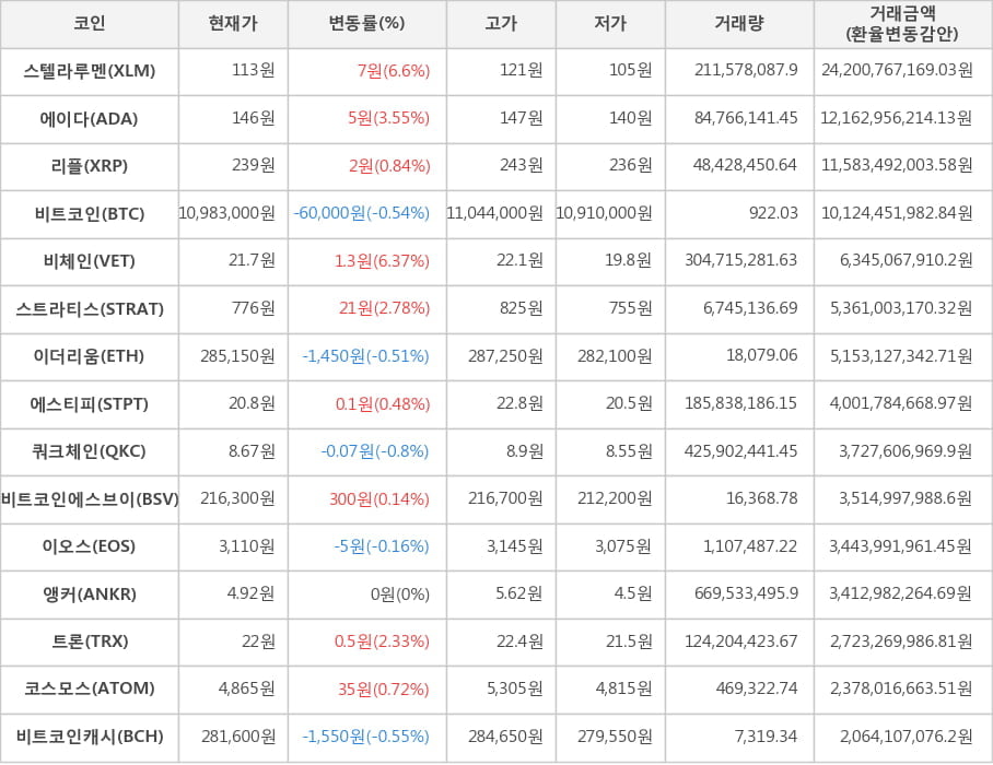 비트코인, 스텔라루멘, 에이다, 리플, 비체인, 스트라티스, 이더리움, 에스티피, 쿼크체인, 비트코인에스브이, 이오스, 앵커, 트론, 코스모스, 비트코인캐시