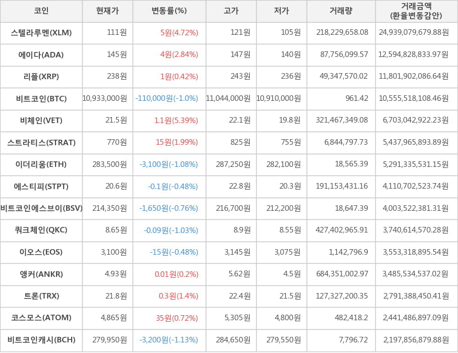 비트코인, 스텔라루멘, 에이다, 리플, 비체인, 스트라티스, 이더리움, 에스티피, 비트코인에스브이, 쿼크체인, 이오스, 앵커, 트론, 코스모스, 비트코인캐시