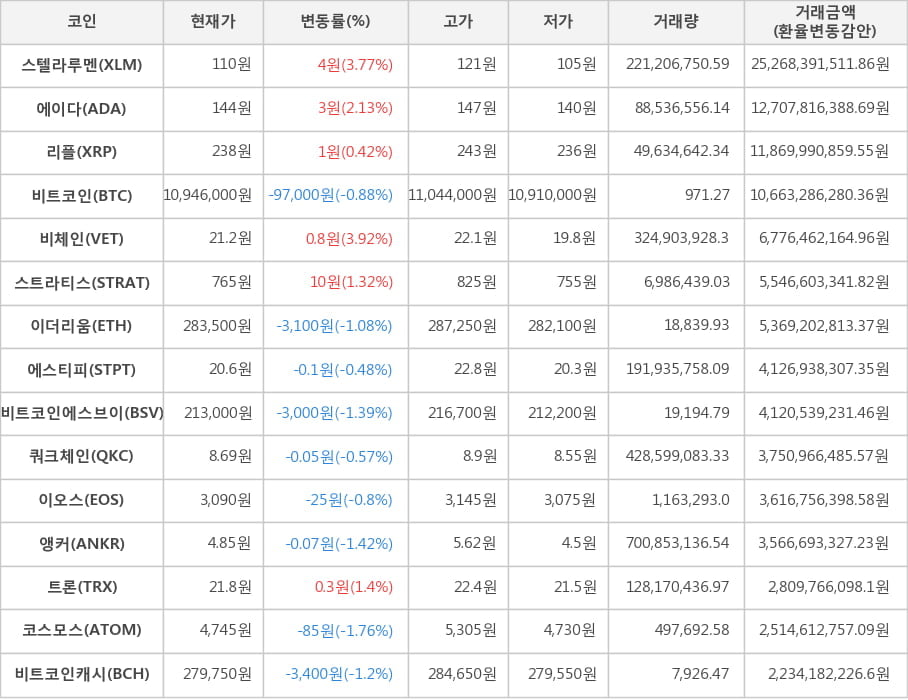 비트코인, 스텔라루멘, 에이다, 리플, 비체인, 스트라티스, 이더리움, 에스티피, 비트코인에스브이, 쿼크체인, 이오스, 앵커, 트론, 코스모스, 비트코인캐시