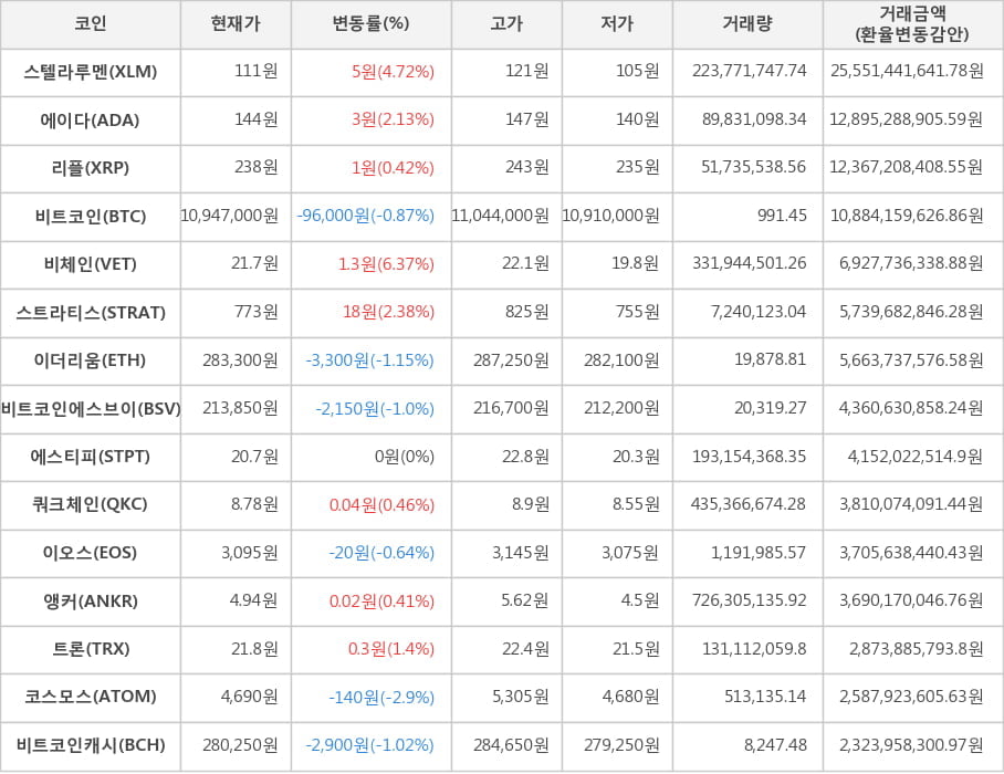 비트코인, 스텔라루멘, 에이다, 리플, 비체인, 스트라티스, 이더리움, 비트코인에스브이, 에스티피, 쿼크체인, 이오스, 앵커, 트론, 코스모스, 비트코인캐시