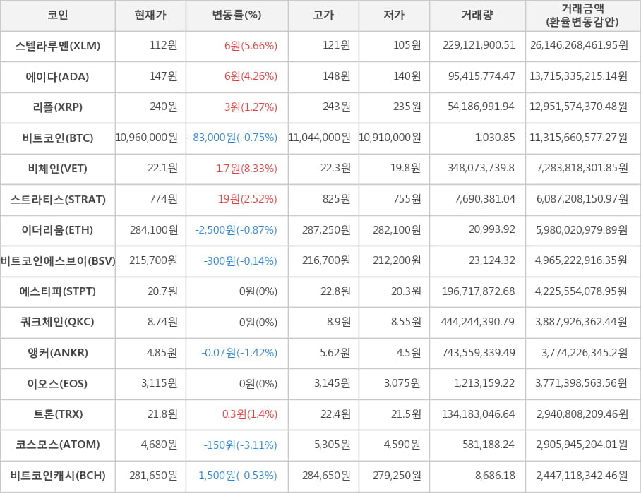 비트코인, 스텔라루멘, 에이다, 리플, 비체인, 스트라티스, 이더리움, 비트코인에스브이, 에스티피, 쿼크체인, 앵커, 이오스, 트론, 코스모스, 비트코인캐시