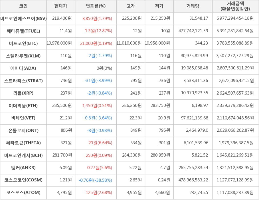 비트코인, 비트코인에스브이, 쎄타퓨엘, 스텔라루멘, 에이다, 스트라티스, 리플, 이더리움, 비체인, 온톨로지, 쎄타토큰, 비트코인캐시, 앵커, 코스모코인, 코스모스