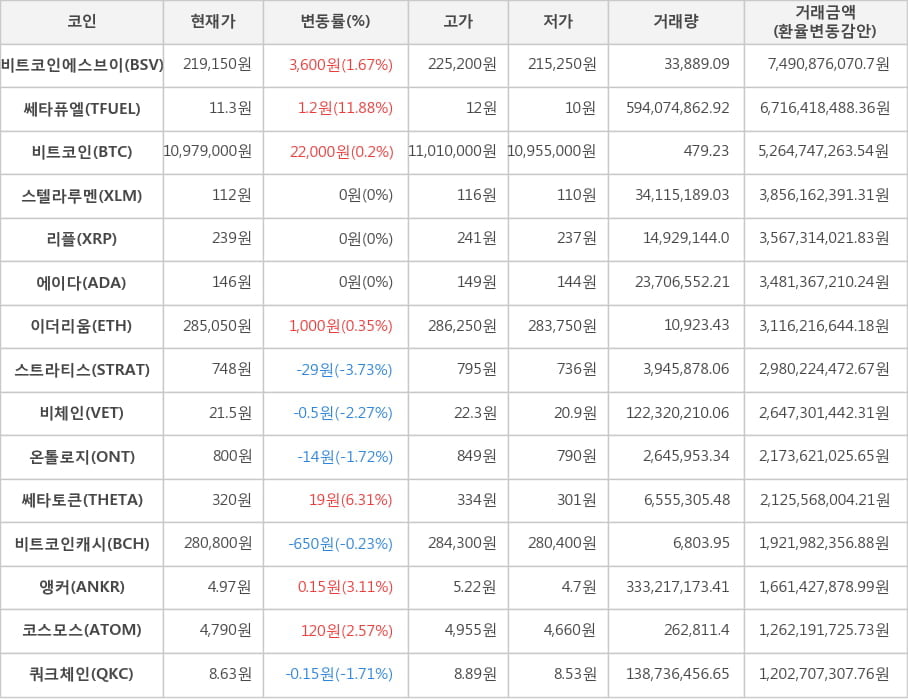 비트코인, 비트코인에스브이, 쎄타퓨엘, 스텔라루멘, 리플, 에이다, 이더리움, 스트라티스, 비체인, 온톨로지, 쎄타토큰, 비트코인캐시, 앵커, 코스모스, 쿼크체인