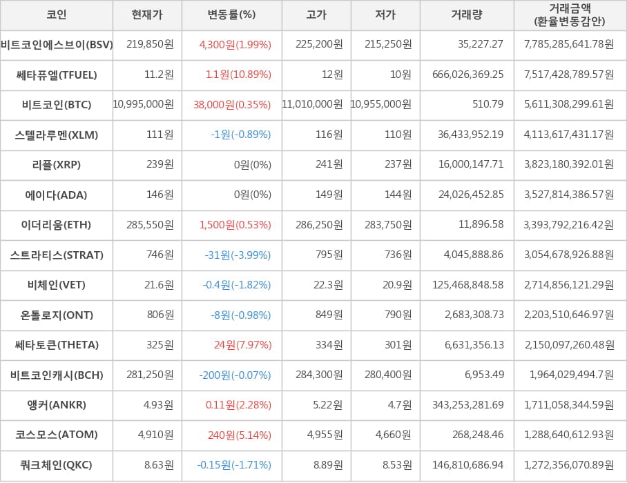 비트코인, 비트코인에스브이, 쎄타퓨엘, 스텔라루멘, 리플, 에이다, 이더리움, 스트라티스, 비체인, 온톨로지, 쎄타토큰, 비트코인캐시, 앵커, 코스모스, 쿼크체인