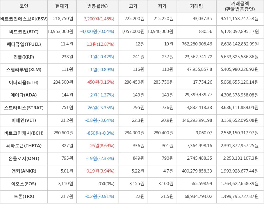 비트코인, 비트코인에스브이, 쎄타퓨엘, 리플, 스텔라루멘, 이더리움, 에이다, 스트라티스, 비체인, 비트코인캐시, 쎄타토큰, 온톨로지, 앵커, 이오스, 트론