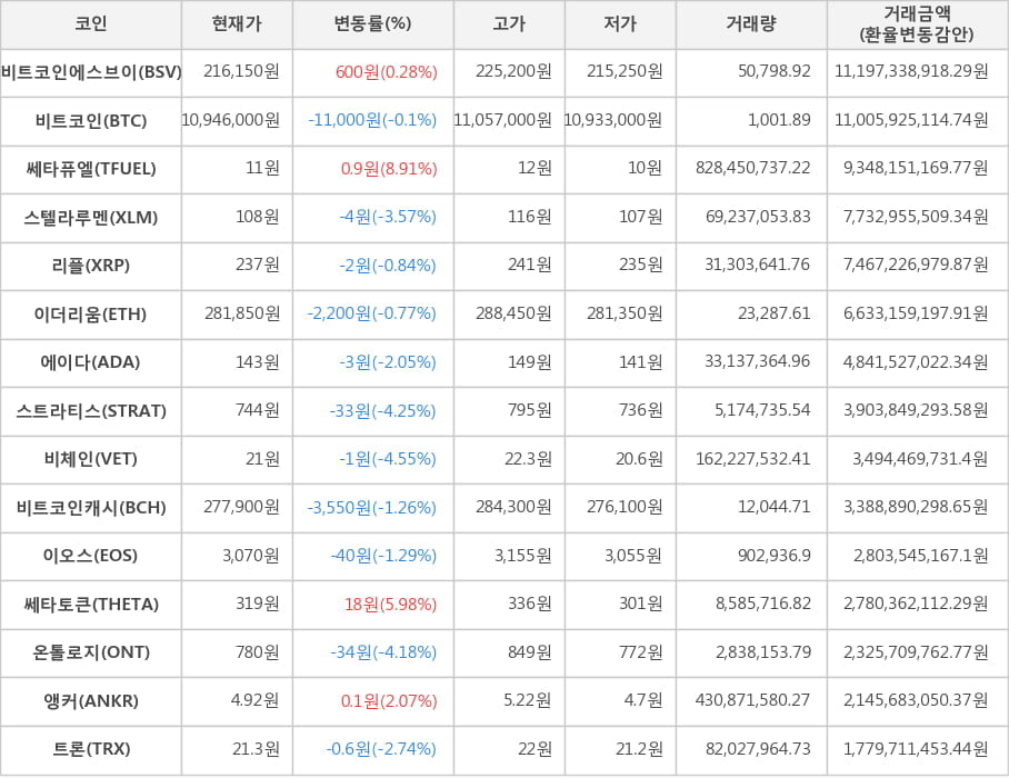 비트코인, 비트코인에스브이, 쎄타퓨엘, 스텔라루멘, 리플, 이더리움, 에이다, 스트라티스, 비체인, 비트코인캐시, 이오스, 쎄타토큰, 온톨로지, 앵커, 트론