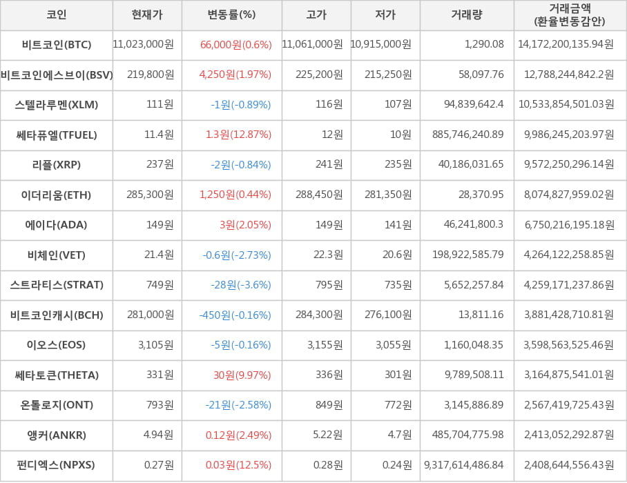 비트코인, 비트코인에스브이, 스텔라루멘, 쎄타퓨엘, 리플, 이더리움, 에이다, 비체인, 스트라티스, 비트코인캐시, 이오스, 쎄타토큰, 온톨로지, 앵커, 펀디엑스