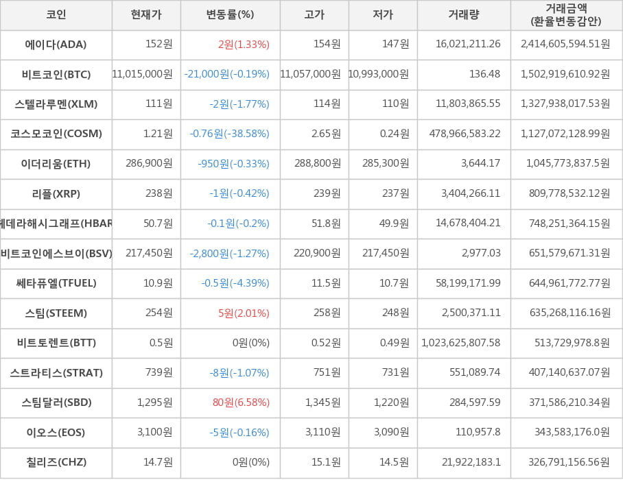 비트코인, 에이다, 스텔라루멘, 코스모코인, 이더리움, 리플, 헤데라해시그래프, 비트코인에스브이, 쎄타퓨엘, 스팀, 비트토렌트, 스트라티스, 스팀달러, 이오스, 칠리즈