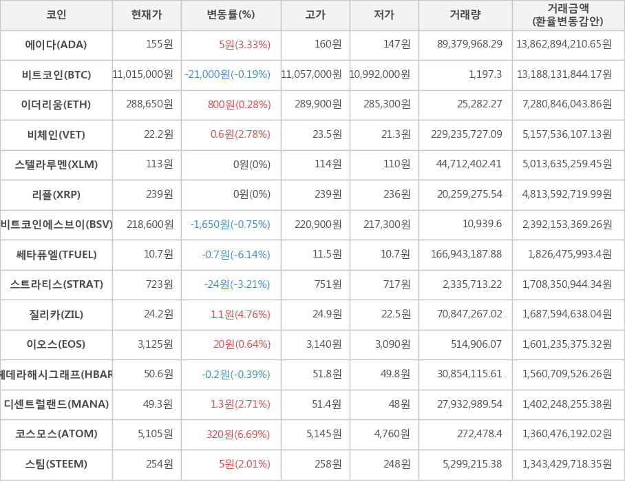 비트코인, 에이다, 이더리움, 비체인, 스텔라루멘, 리플, 비트코인에스브이, 쎄타퓨엘, 스트라티스, 질리카, 이오스, 헤데라해시그래프, 디센트럴랜드, 코스모스, 스팀