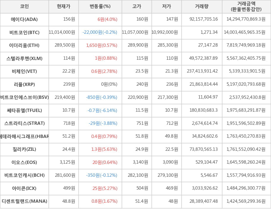 비트코인, 에이다, 이더리움, 스텔라루멘, 비체인, 리플, 비트코인에스브이, 쎄타퓨엘, 스트라티스, 헤데라해시그래프, 질리카, 이오스, 비트코인캐시, 아이콘, 디센트럴랜드