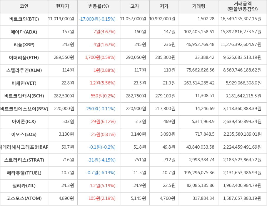 비트코인, 에이다, 리플, 이더리움, 스텔라루멘, 비체인, 비트코인캐시, 비트코인에스브이, 아이콘, 이오스, 헤데라해시그래프, 스트라티스, 쎄타퓨엘, 질리카, 코스모스