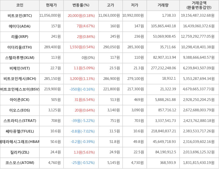 비트코인, 에이다, 리플, 이더리움, 스텔라루멘, 비체인, 비트코인캐시, 비트코인에스브이, 아이콘, 이오스, 스트라티스, 쎄타퓨엘, 헤데라해시그래프, 질리카, 코스모스