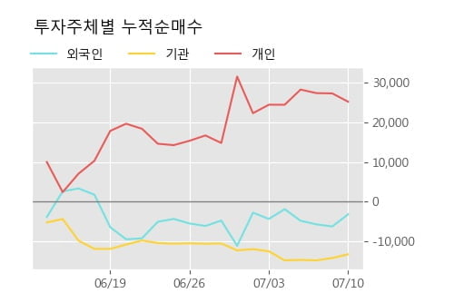 '코오롱인더우' 5% 이상 상승, 단기·중기 이평선 정배열로 상승세