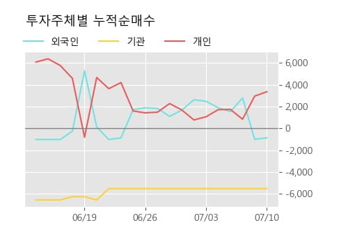 '두산퓨얼셀2우B' 5% 이상 상승, 단기·중기 이평선 정배열로 상승세