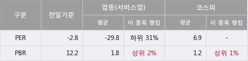 '쎌마테라퓨틱스' 5% 이상 상승, 주가 상승세, 단기 이평선 역배열 구간