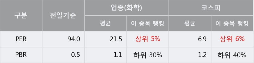 '휴비스' 5% 이상 상승, 주가 상승세, 단기 이평선 역배열 구간