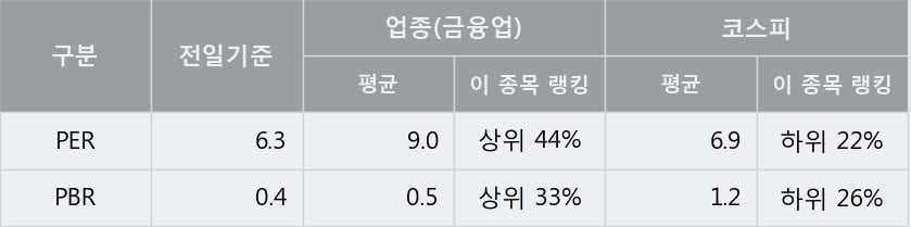 '일진홀딩스' 5% 이상 상승, 단기·중기 이평선 정배열로 상승세