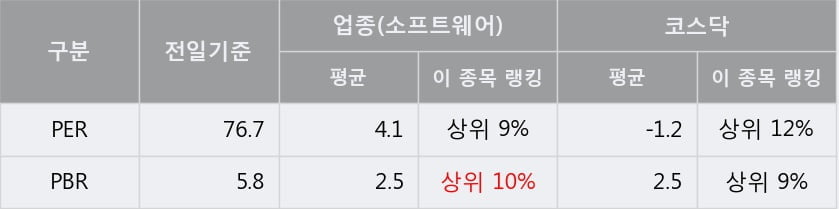 '유비케어' 10% 이상 상승, 단기·중기 이평선 정배열로 상승세