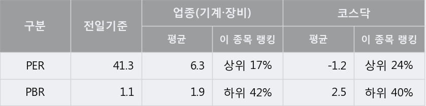 '에이테크솔루션' 10% 이상 상승, 단기·중기 이평선 정배열로 상승세