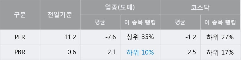 '서울전자통신' 10% 이상 상승, 주가 60일 이평선 상회, 단기·중기 이평선 역배열