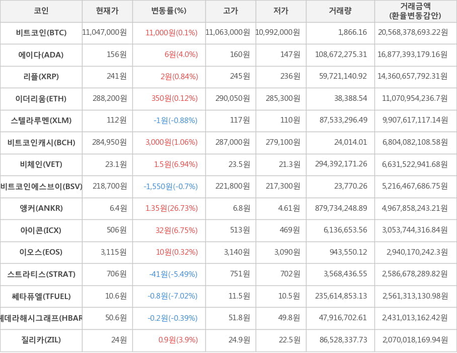 비트코인, 에이다, 리플, 이더리움, 스텔라루멘, 비트코인캐시, 비체인, 비트코인에스브이, 앵커, 아이콘, 이오스, 스트라티스, 쎄타퓨엘, 헤데라해시그래프, 질리카