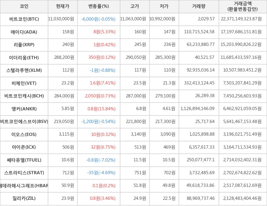 비트코인, 에이다, 리플, 이더리움, 스텔라루멘, 비체인, 비트코인캐시, 앵커, 비트코인에스브이, 이오스, 아이콘, 쎄타퓨엘, 스트라티스, 헤데라해시그래프, 질리카