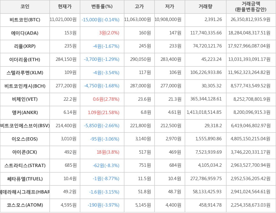 비트코인, 에이다, 리플, 이더리움, 스텔라루멘, 비트코인캐시, 비체인, 앵커, 비트코인에스브이, 이오스, 아이콘, 스트라티스, 쎄타퓨엘, 헤데라해시그래프, 코스모스