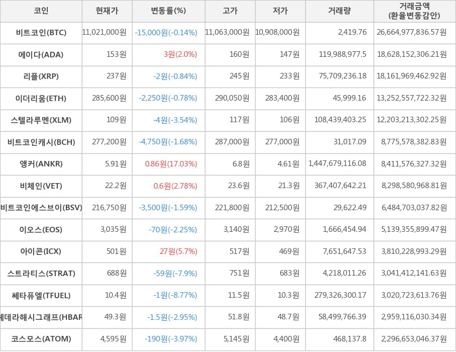 비트코인, 에이다, 리플, 이더리움, 스텔라루멘, 비트코인캐시, 앵커, 비체인, 비트코인에스브이, 이오스, 아이콘, 스트라티스, 쎄타퓨엘, 헤데라해시그래프, 코스모스