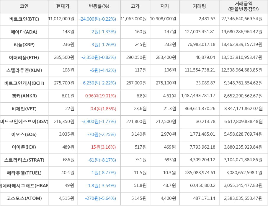 비트코인, 에이다, 리플, 이더리움, 스텔라루멘, 비트코인캐시, 앵커, 비체인, 비트코인에스브이, 이오스, 아이콘, 스트라티스, 쎄타퓨엘, 헤데라해시그래프, 코스모스