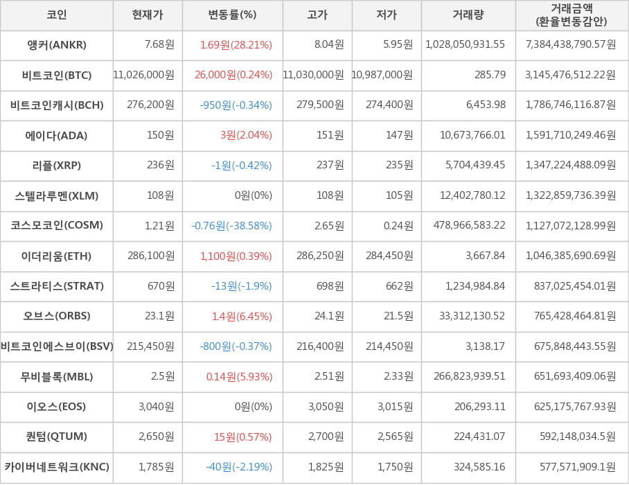 비트코인, 앵커, 비트코인캐시, 에이다, 리플, 스텔라루멘, 코스모코인, 이더리움, 스트라티스, 오브스, 비트코인에스브이, 무비블록, 이오스, 퀀텀, 카이버네트워크