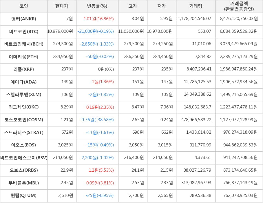 비트코인, 앵커, 비트코인캐시, 이더리움, 리플, 에이다, 스텔라루멘, 쿼크체인, 코스모코인, 스트라티스, 이오스, 비트코인에스브이, 오브스, 무비블록, 퀀텀