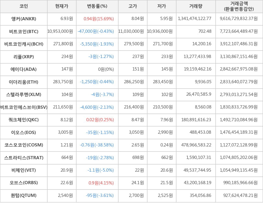 비트코인, 앵커, 비트코인캐시, 리플, 에이다, 이더리움, 스텔라루멘, 비트코인에스브이, 쿼크체인, 이오스, 코스모코인, 스트라티스, 비체인, 오브스, 퀀텀