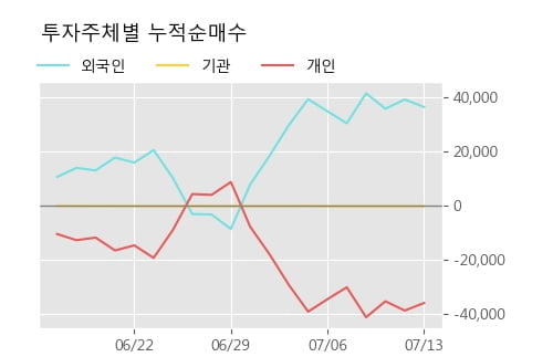 '유엔젤' 5% 이상 상승, 주가 상승 흐름, 단기 이평선 정배열, 중기 이평선 역배열