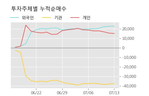 'CJ제일제당 우' 52주 신고가 경신, 단기·중기 이평선 정배열로 상승세