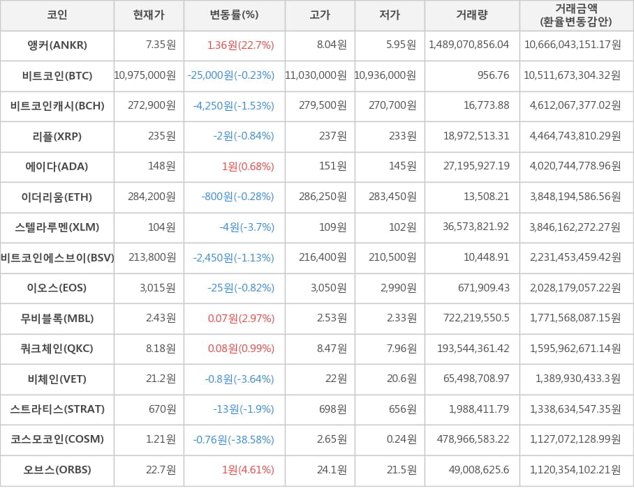 비트코인, 앵커, 비트코인캐시, 리플, 에이다, 이더리움, 스텔라루멘, 비트코인에스브이, 이오스, 무비블록, 쿼크체인, 비체인, 스트라티스, 코스모코인, 오브스