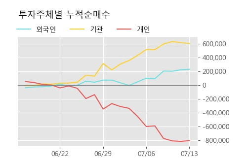 'SK케미칼' 5% 이상 상승, 단기·중기 이평선 정배열로 상승세