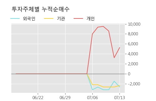 '위더스제약' 10% 이상 상승, 주가 상승 중, 단기간 골든크로스 형성