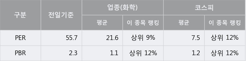 'SK케미칼' 52주 신고가 경신, 단기·중기 이평선 정배열로 상승세