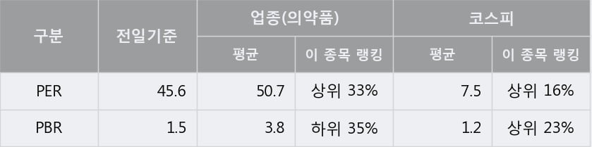 '동화약품' 5% 이상 상승, 단기·중기 이평선 정배열로 상승세